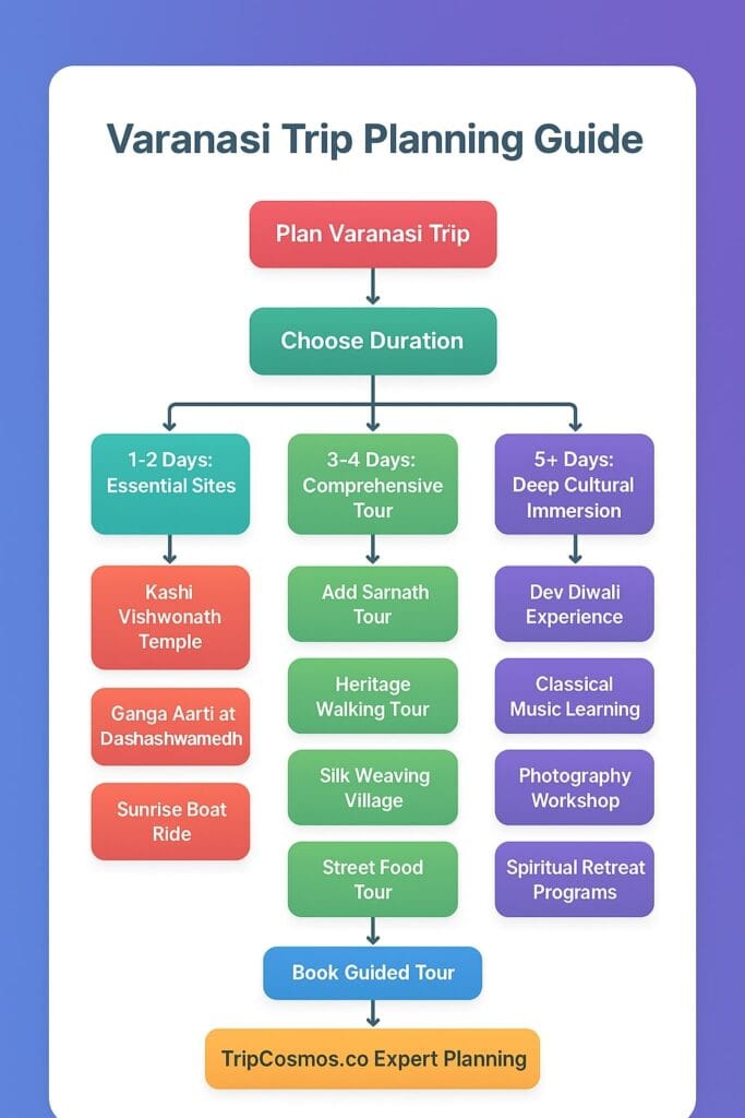 Ultimate Varanasi Travel Guide 2025: 25 Extraordinary Things to Do in Varanasi 2 trip plan map by tripcosmos